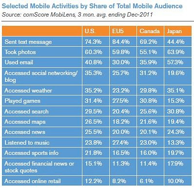 mobile-activities-by-action-2011-2012-mobile-marketing-statistics-chart mobile-activities-by-action-2011-2012-mobile-marketing-statistics-chart