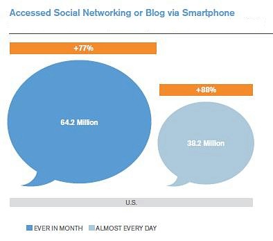 mobile-social-networking-mobile-blog-access-2011-2012-mobile-marketing-statistics-chart mobile-social-networking-mobile-blog-access-2011-2012-mobile-marketing-statistics-chart