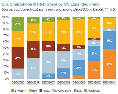 smartphone-market-by-OS-2011-2012-mobile-marketing-statistics-chart smartphone-market-by-OS-2011-2012-mobile-marketing-statistics-chart