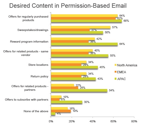 Email Marketing. Email content.