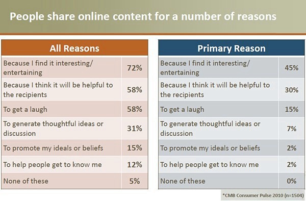 Email Marketing and Facebook - Top Reasons of Sharing