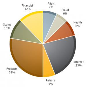 SPAM Statitistics 2010