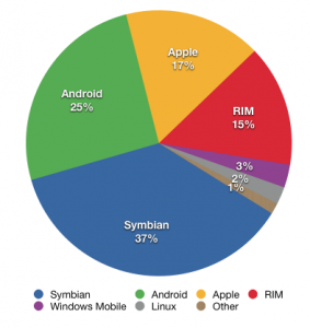 Smartphone Market Statistics, End of 2010