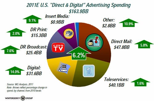 Digital Marketing Spending 2010-2011