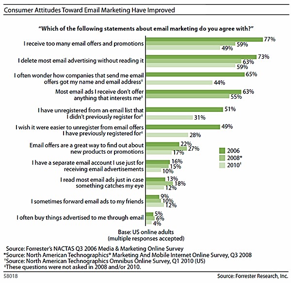 Email Marketing Statistics - How Do Customers React to Incoming Emails