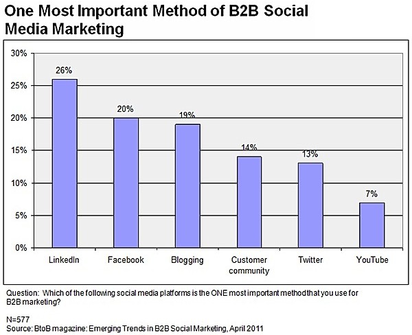 Social Media Statistics, chart