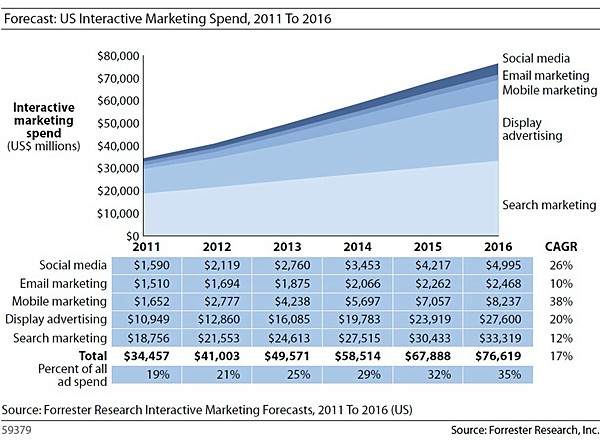 interactive-marketing-statistics-research