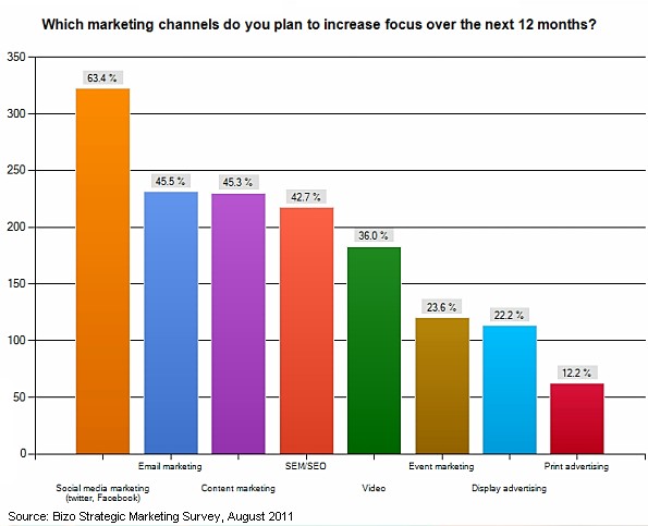 marketing-channels-2011-2012