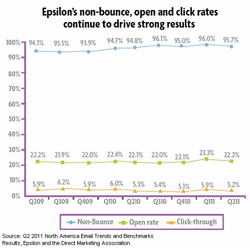 non-bounce-open-and-click-rates-epsilon