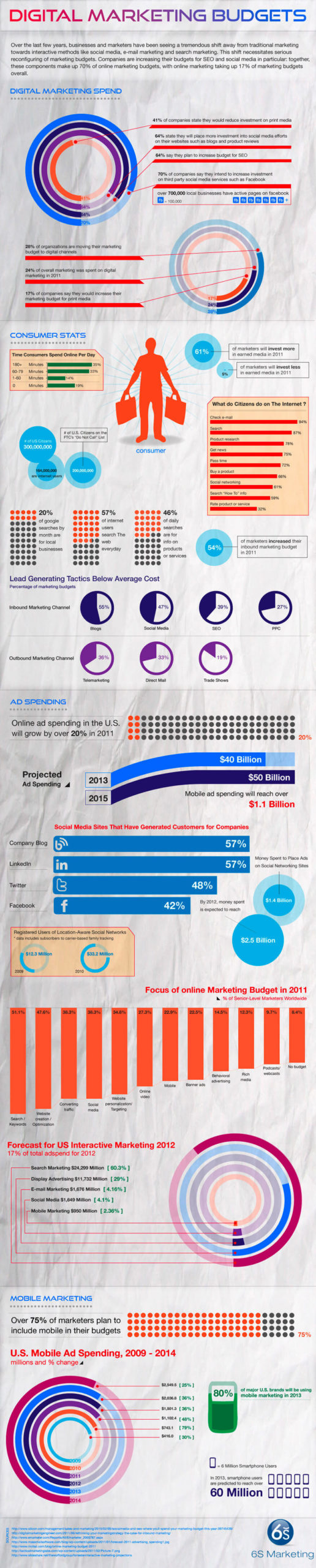 digital-marketing-budget-trends-2012