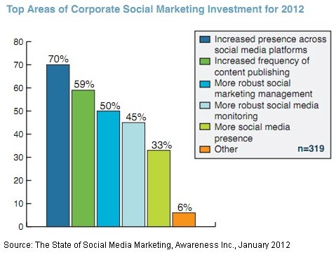 top-social-marketing-metrics--investment-2012