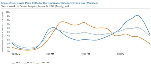 mobile-traffic-over-a-day-weekday-by-hours-2011-2012-mobile-marketing-statistics-chart