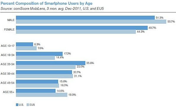 smartphone-users-by-age-2011-2012-mobile-marketing-statistics-chart