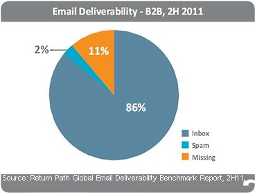 email-deliverability-B2B-3