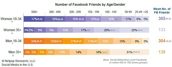 facebook-friends-statistics-by-age-gender-2