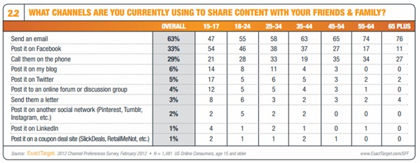 online-content-sharing-channels-2012