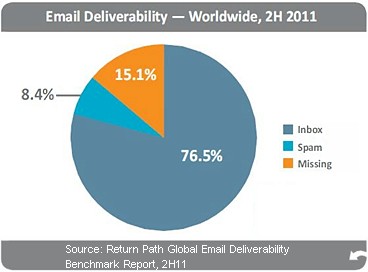world-email-deliverability-1