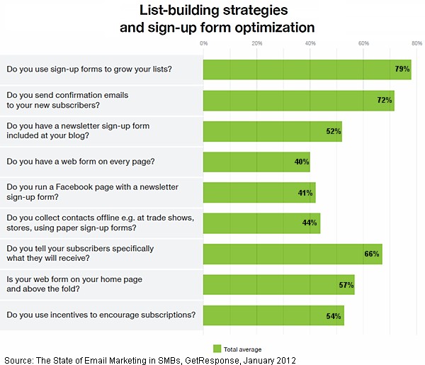 list-building-strategies-small-medium-business-1