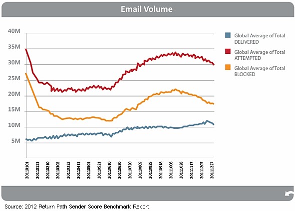 spam-volume-delivered-email-volume-return-path-2012