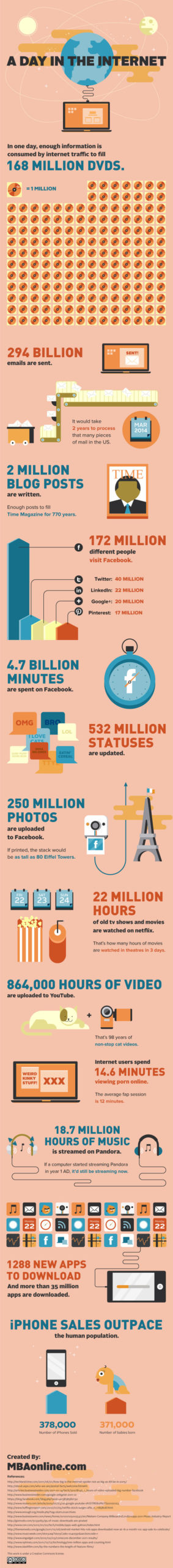 Internet statistics, Infographic