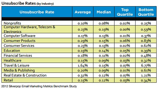 Email marketing unsubscribe rate by industry