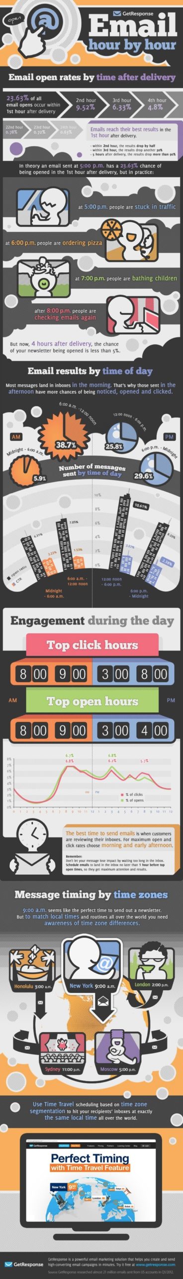 Email marketing. Timing infogpraphic