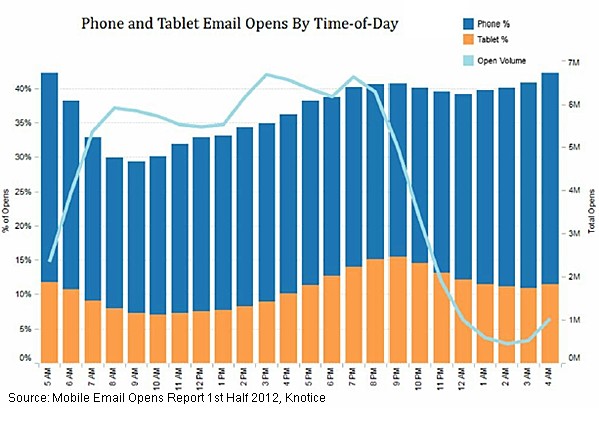 email-opens-by-device-and-time-of-day-email-marketing-statistics