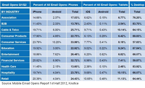 mobile-opens-by-industry-email-marketing-statistics
