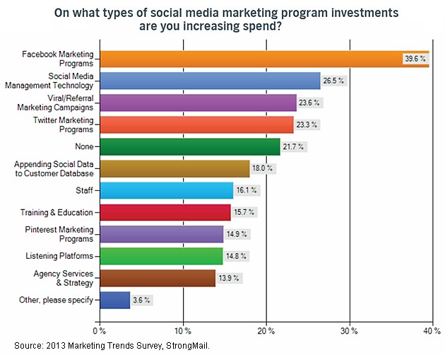 top social media marketing program
