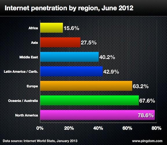 internet-penetration-by-region