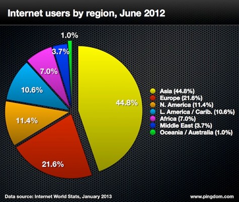 internet-use-by-region
