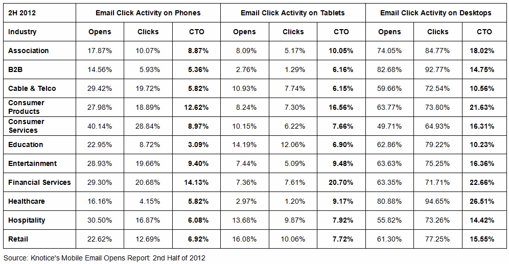 mobile email marketing statistics 2012-2013 - 4