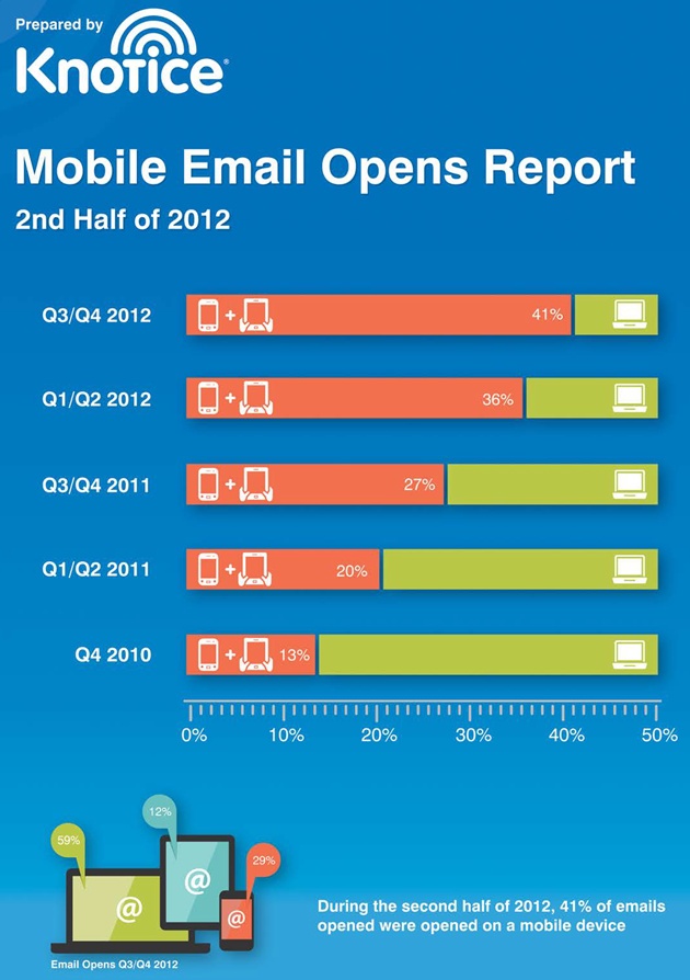 mobile email marketing statistics 2012-2013 - 1