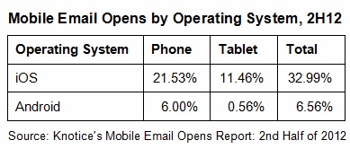 mobile email marketing statistics 2012-2013 - 2