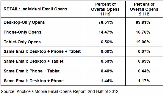 mobile email marketing statistics 2012-2013 - 3
