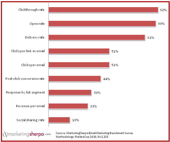 Email Marketing Metrics 2011