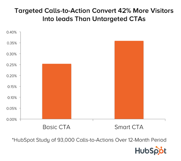 Best CTA for Email Marketing