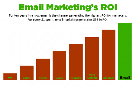 email-marketing-roi