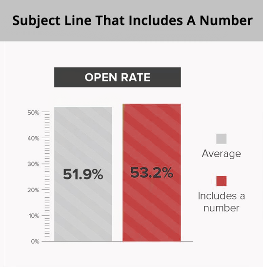 Email Open Rate Statistics