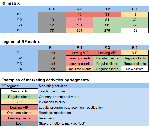 matrix rfm